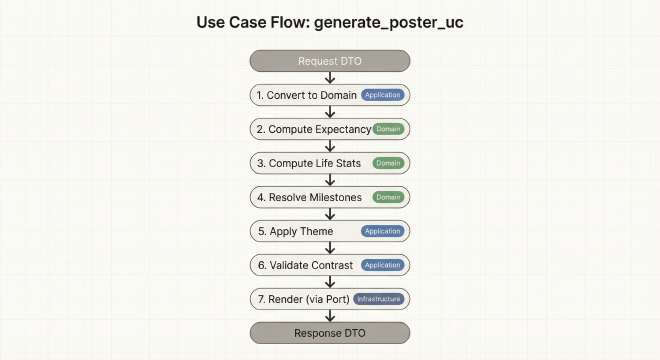 Vertical flowchart of the generate_poster_uc pipeline from Request DTO through seven steps to Response DTO with layer tags