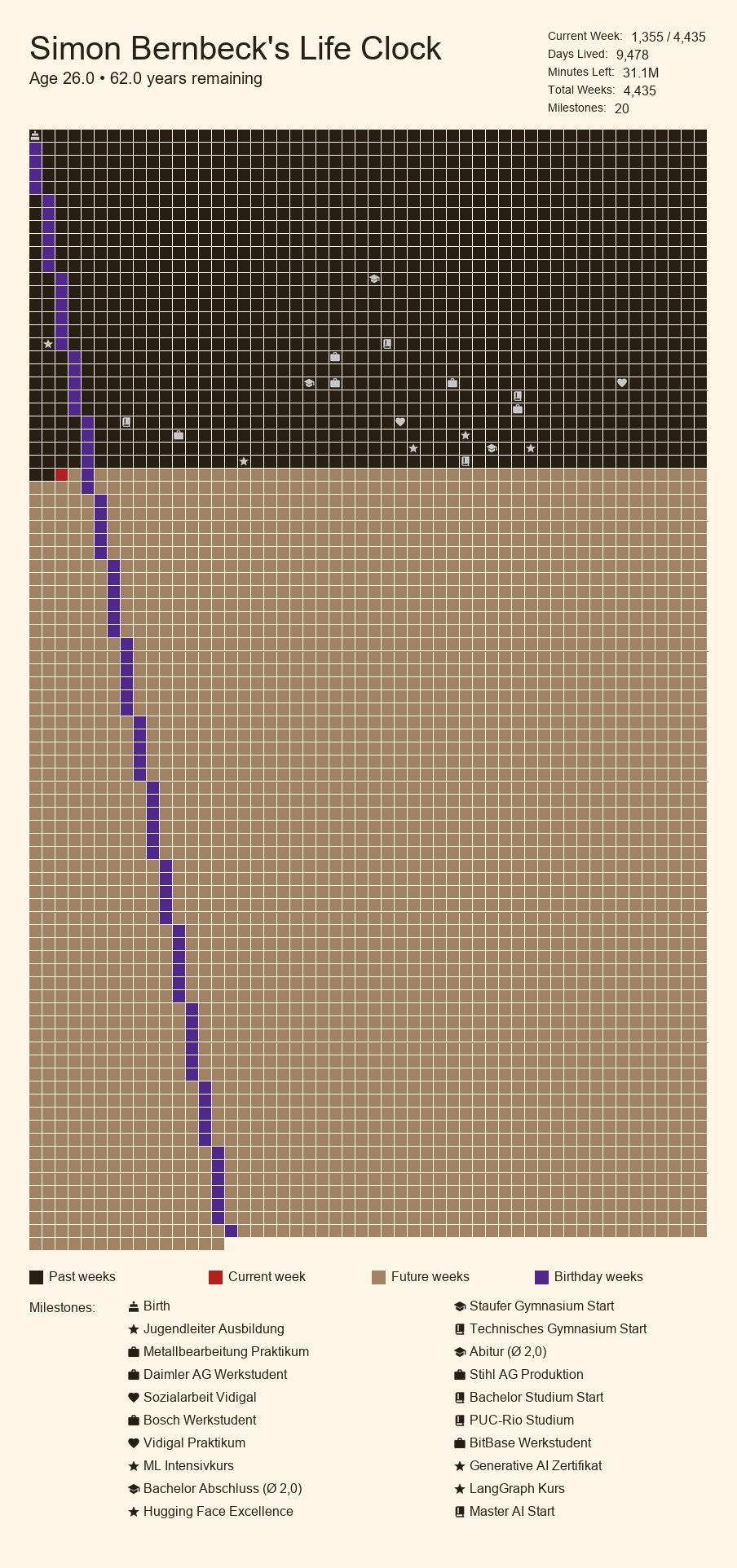 LifeClock poster: life visualized as a grid of weeks